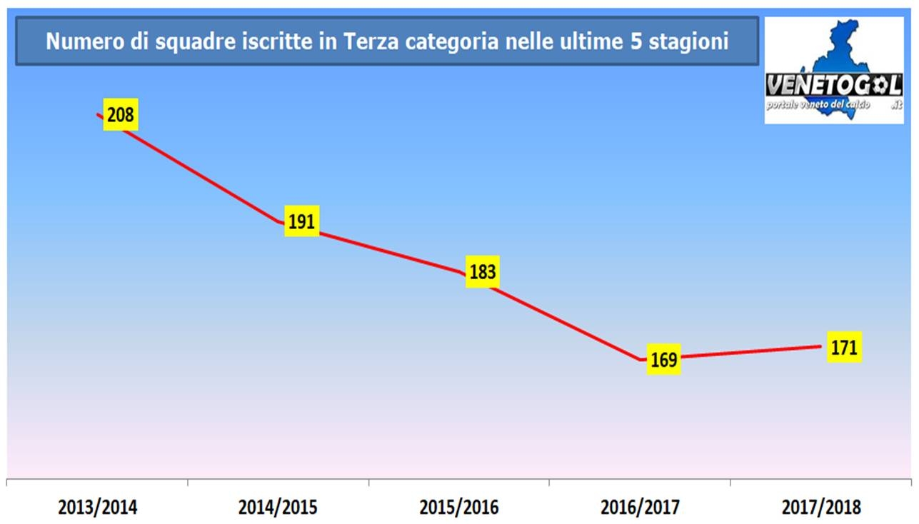 Terza categoria. Dopo anni di crisi, in aumento il numero di squadre